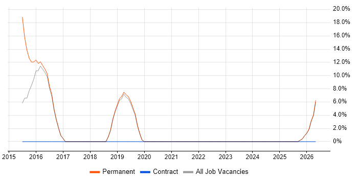 Technical Support job vacancy trend in Alderley Edge