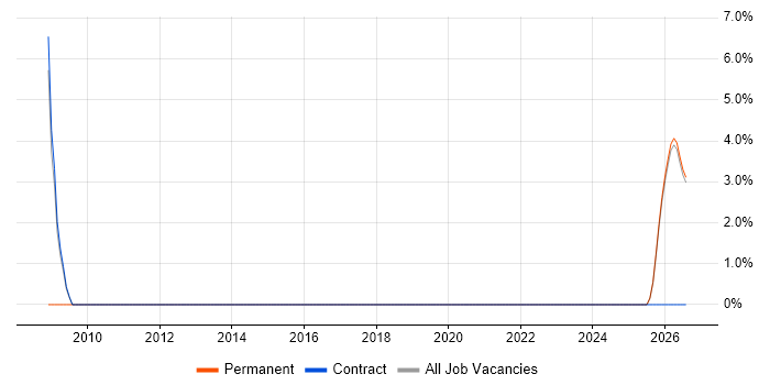 Technology Strategy job vacancy trend in Alderley Edge