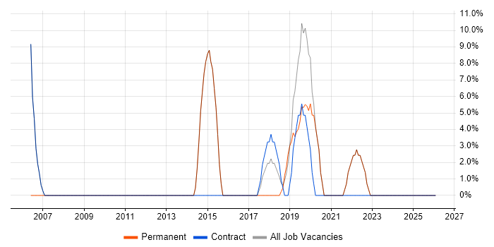 Test Automation job vacancy trend in Alderley Edge