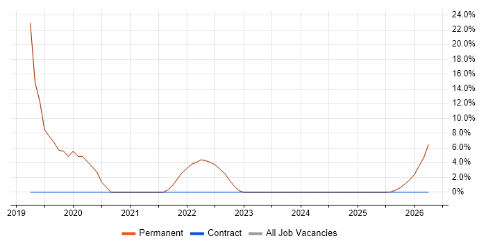 TypeScript job vacancy trend in Alderley Edge
