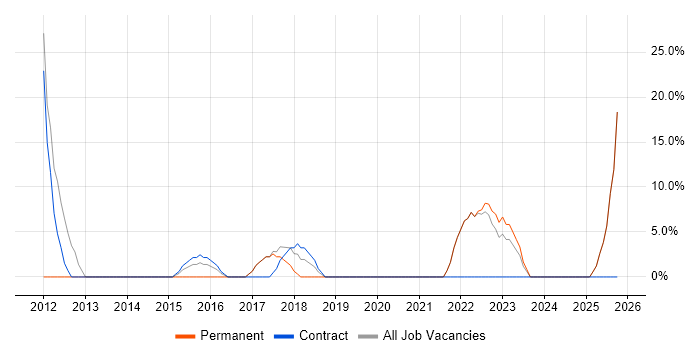 User Experience job vacancy trend in Alderley Edge