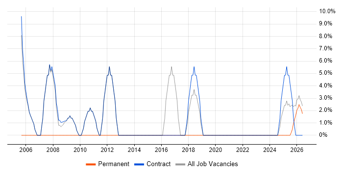 Validation job vacancy trend in Alderley Edge