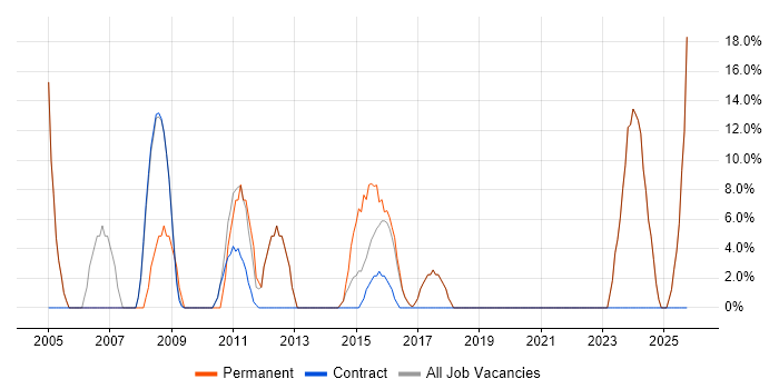Web Development job vacancy trend in Alderley Edge