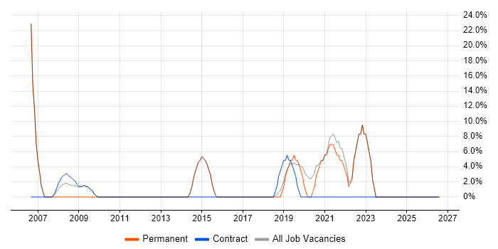 Windows Server job vacancy trend in Alderley Edge