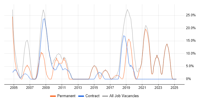 Job vacancy trend for Windows in Alderley Edge Job vacancy trend for Windows in Alderley Edge