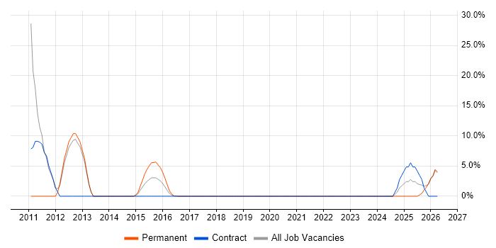 Workshop Facilitation job vacancy trend in Alderley Edge