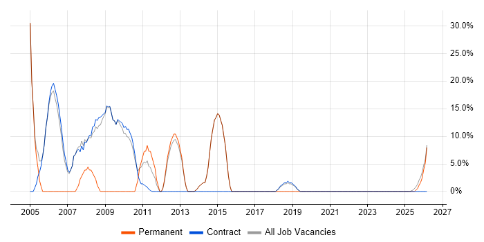 XML job vacancy trend in Alderley Edge