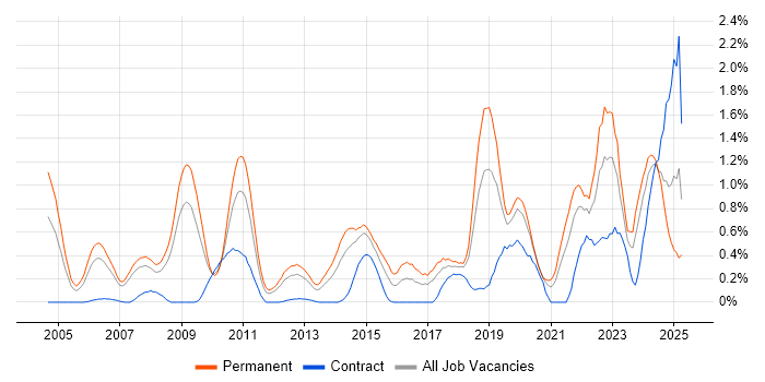 Job vacancy trend for Algorithms in Cheshire Job vacancy trend for Algorithms in Cheshire