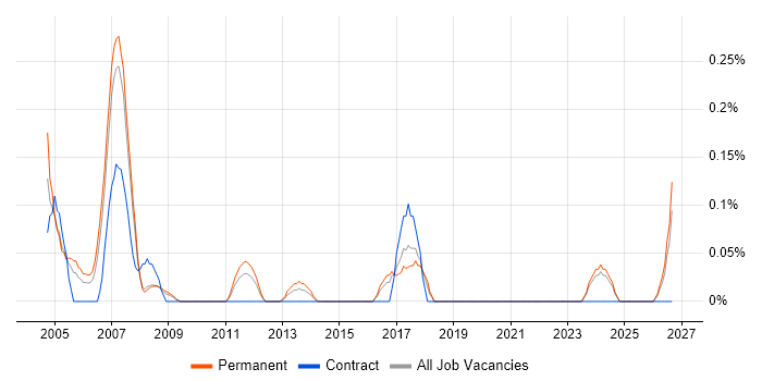 Allen-Bradley job vacancy trend in Cheshire