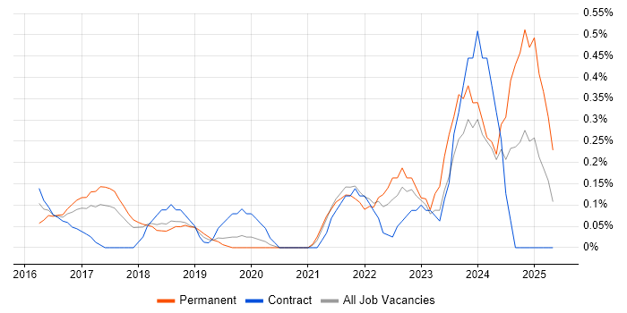 Job vacancy trend for Alteryx in Cheshire Job vacancy trend for Alteryx in Cheshire
