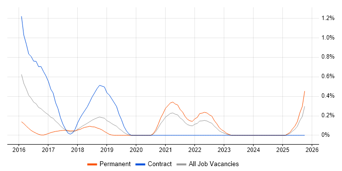 Amazon Aurora job vacancy trend in Cheshire Amazon Aurora job vacancy trend in Cheshire