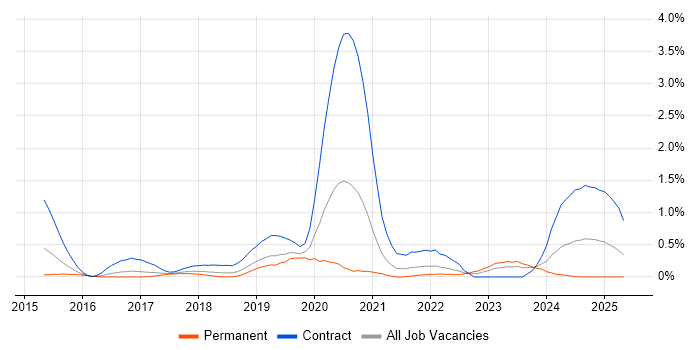 Job vacancy trend for Amazon CloudWatch in Cheshire Job vacancy trend for Amazon CloudWatch in Cheshire