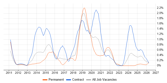 Amazon EC2 job vacancy trend in Cheshire