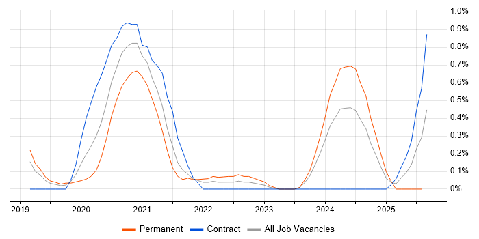 Job vacancy trend for Amazon EKS in Cheshire