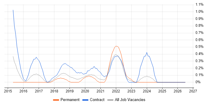 Amazon EMR job vacancy trend in Cheshire