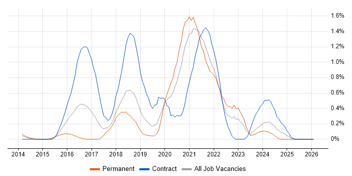Amazon Redshift job vacancy trend in Cheshire