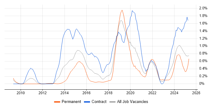 Job vacancy trend for Amazon S3 in Cheshire Job vacancy trend for Amazon S3 in Cheshire