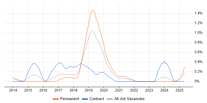 Job vacancy trend for Amazon SQS in Cheshire Job vacancy trend for Amazon SQS in Cheshire