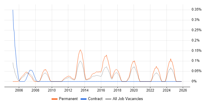 Analogue Electronics job vacancy trend in Cheshire