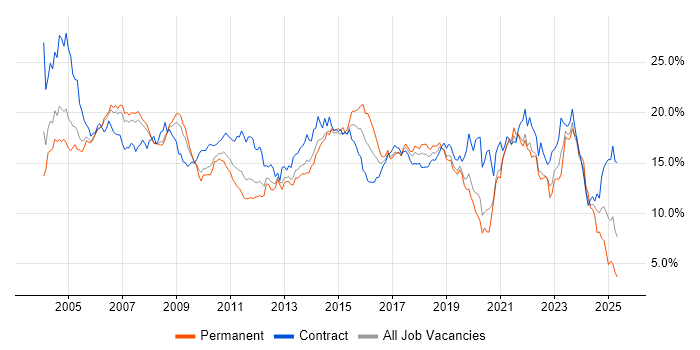 Job vacancy trend for Analyst in Cheshire Job vacancy trend for Analyst in Cheshire