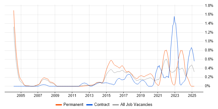 Job vacancy trend for Analytical Mindset in Cheshire