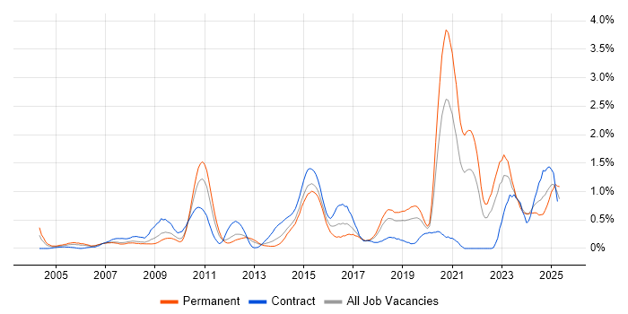 Job vacancy trend for Analytical Thinking in Cheshire Job vacancy trend for Analytical Thinking in Cheshire