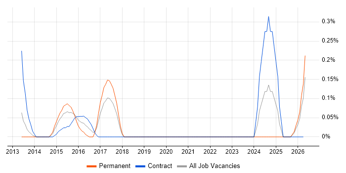 Analytics Developer job vacancy trend in Cheshire