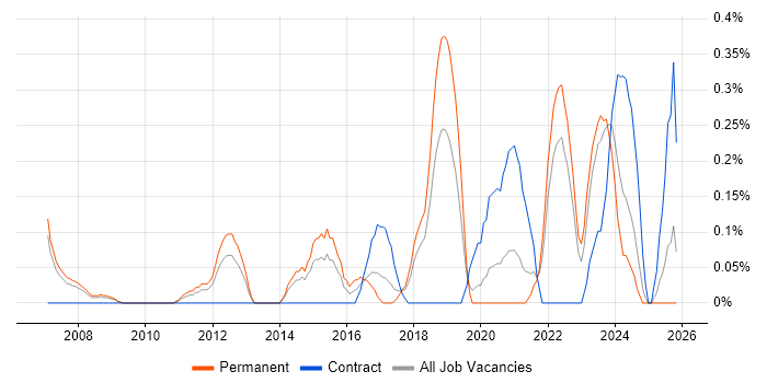 Analytics Manager job vacancy trend in Cheshire