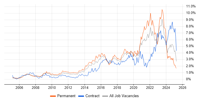 Job vacancy trend for Analytics in Cheshire Job vacancy trend for Analytics in Cheshire