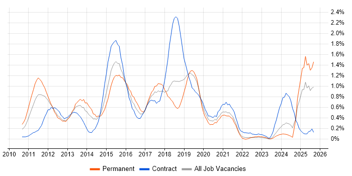 Android Development job vacancy trend in Cheshire Android Development job vacancy trend in Cheshire