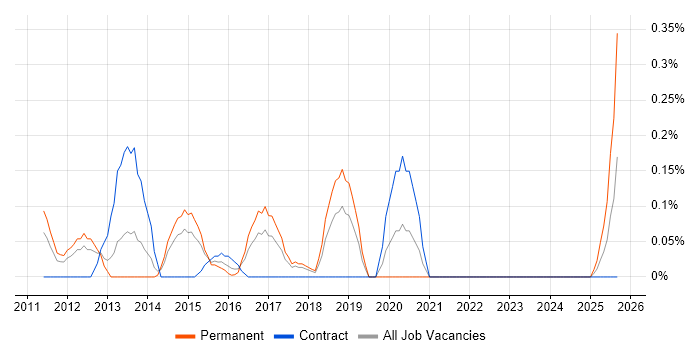 Android Engineer job vacancy trend in Cheshire Android Engineer job vacancy trend in Cheshire