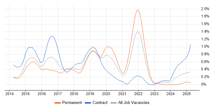Job vacancy trend for Angular Developer in Cheshire Job vacancy trend for Angular Developer in Cheshire