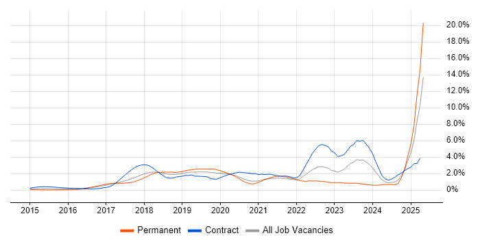 Job vacancy trend for Ansible in Cheshire Job vacancy trend for Ansible in Cheshire