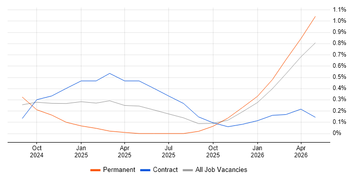 Anthropic Claude job vacancy trend in Cheshire