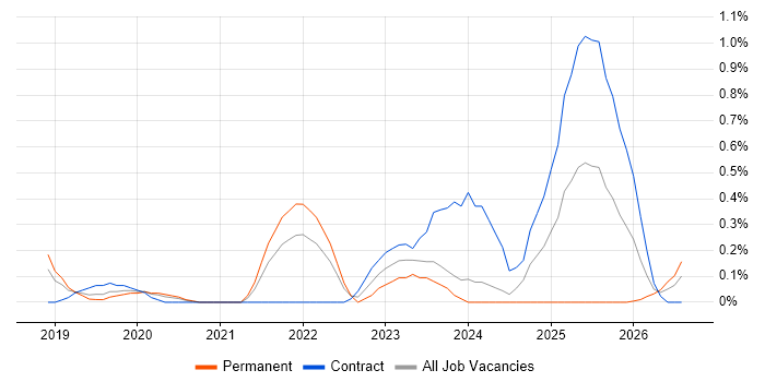 Apache Airflow job vacancy trend in Cheshire