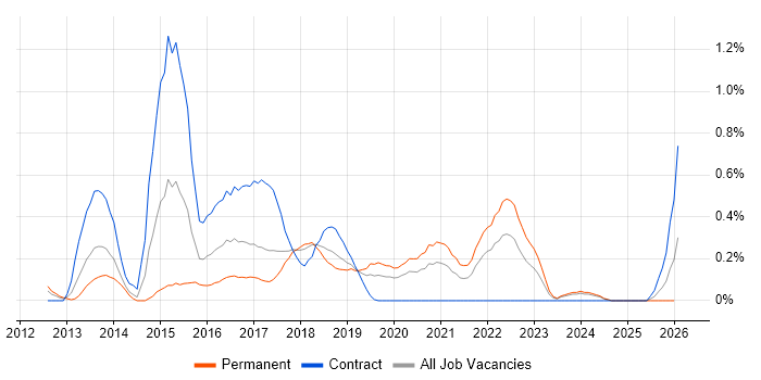 Apache Cassandra job vacancy trend in Cheshire