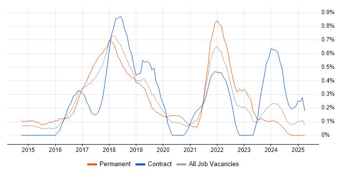 Job vacancy trend for Apache Spark in Cheshire Job vacancy trend for Apache Spark in Cheshire