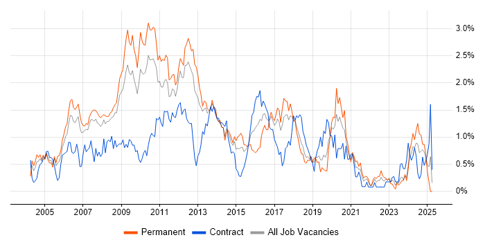 Job vacancy trend for Apache in Cheshire Job vacancy trend for Apache in Cheshire