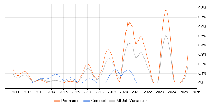Job vacancy trend for Apex Code in Cheshire