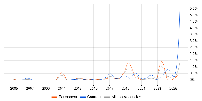 API Design job vacancy trend in Cheshire