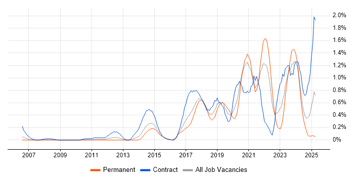 Job vacancy trend for API Development in Cheshire Job vacancy trend for API Development in Cheshire