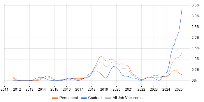 Job vacancy trend for API Integration in Cheshire Job vacancy trend for API Integration in Cheshire