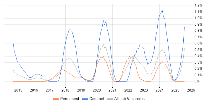Job vacancy trend for API Management in Cheshire Job vacancy trend for API Management in Cheshire