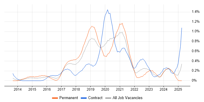 Job vacancy trend for API Testing in Cheshire Job vacancy trend for API Testing in Cheshire