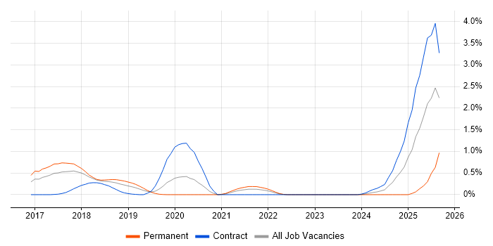 AppDynamics job vacancy trend in Cheshire AppDynamics job vacancy trend in Cheshire