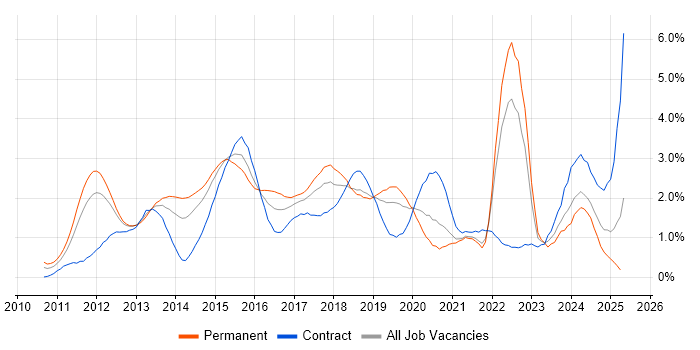 Job vacancy trend for Apple iOS in Cheshire Job vacancy trend for Apple iOS in Cheshire