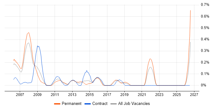 Application Development Manager job vacancy trend in Cheshire
