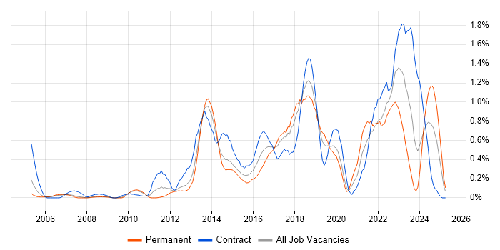 Job vacancy trend for Application Security in Cheshire Job vacancy trend for Application Security in Cheshire