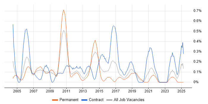 Job vacancy trend for Applications Architect in Cheshire Job vacancy trend for Applications Architect in Cheshire