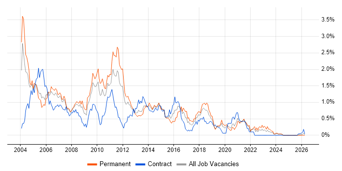 Applications Developer job vacancy trend in Cheshire